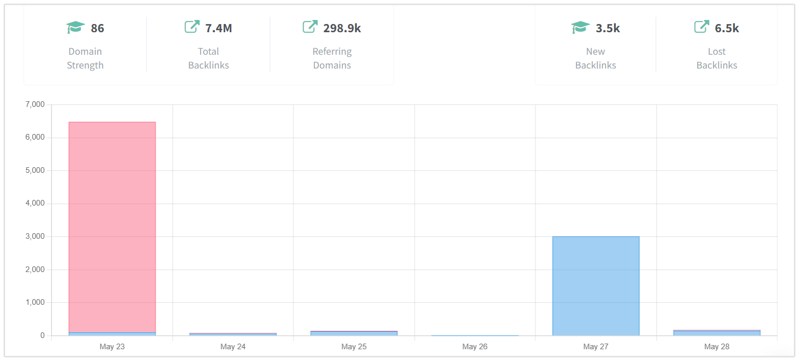 Pemantauan Backlink